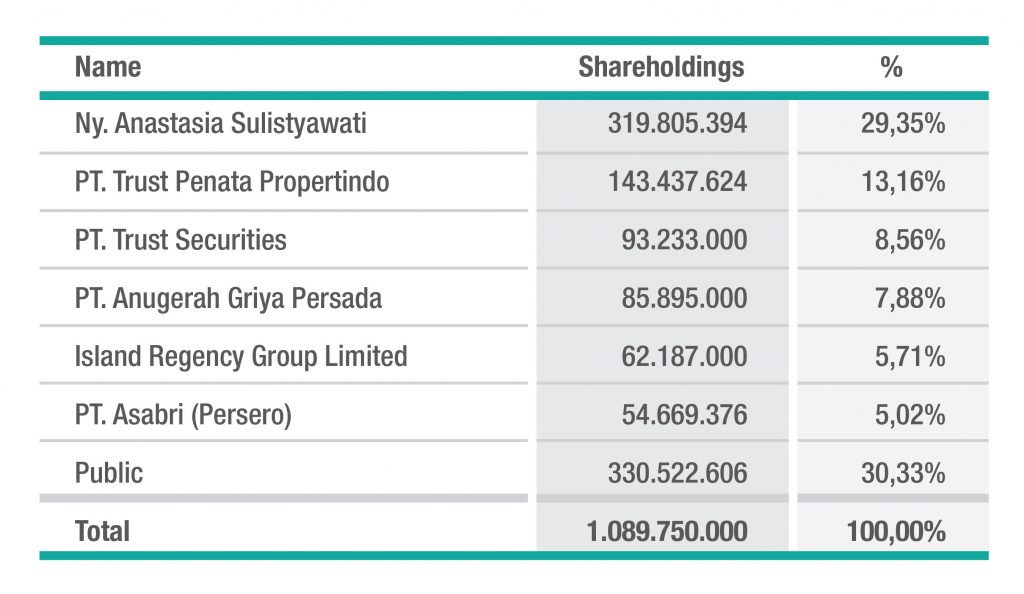 Shareholders Pt Island Concepts Indonesia Tbk 7548